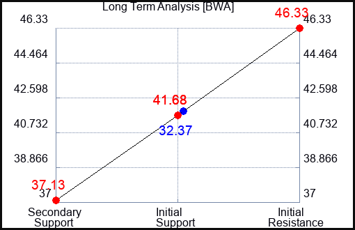 BWA Long Term Analysis for November 12 2023