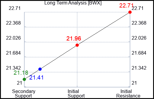 BWX Long Term Analysis for November 12 2023