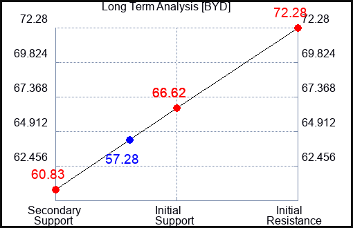 BYD Long Term Analysis for November 12 2023