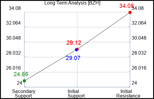 BZH Long Term Analysis for November 12 2023