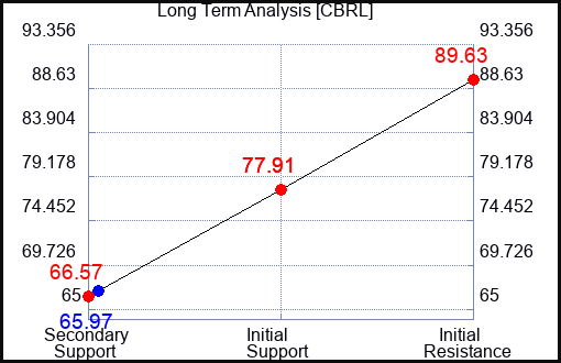 CBRL Long Term Analysis for November 12 2023
