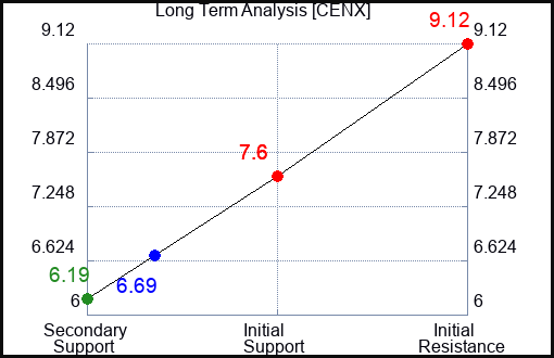 CENX Long Term Analysis for November 12 2023