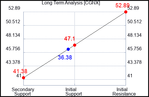 CGNX Long Term Analysis for November 12 2023