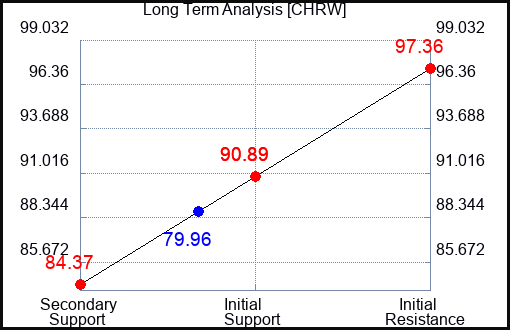 CHRW Long Term Analysis for November 12 2023