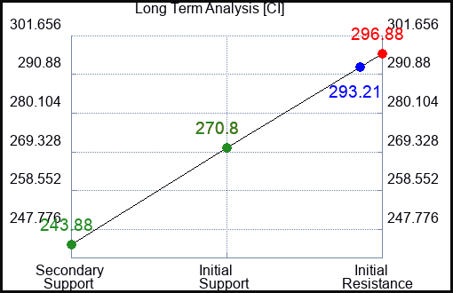 CI Long Term Analysis for November 12 2023