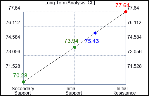 CL Long Term Analysis for November 12 2023