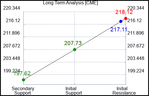 CME Long Term Analysis for November 12 2023