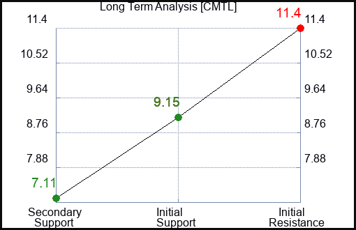 CMTL Long Term Analysis for November 12 2023