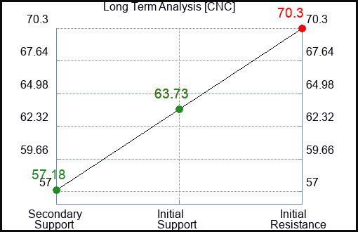 CNC Long Term Analysis for November 12 2023