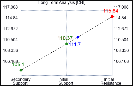 CNI Long Term Analysis for November 12 2023