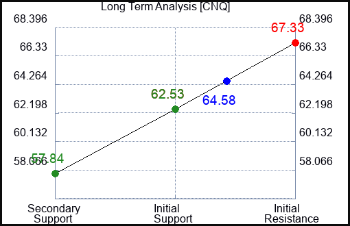 CNQ Long Term Analysis for November 12 2023