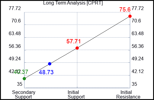 CPRT Long Term Analysis for November 12 2023