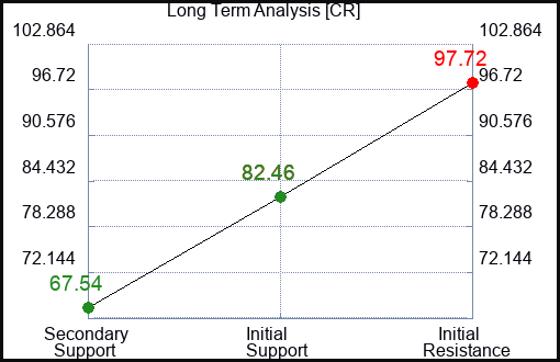 CR Long Term Analysis for November 12 2023