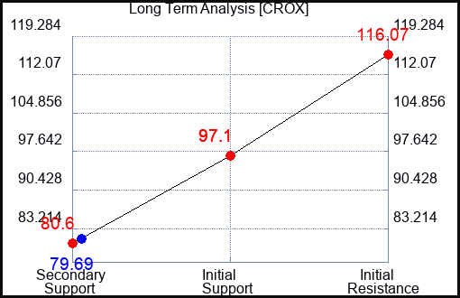 CROX Long Term Analysis for November 12 2023