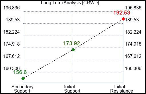 CRWD Long Term Analysis for November 12 2023