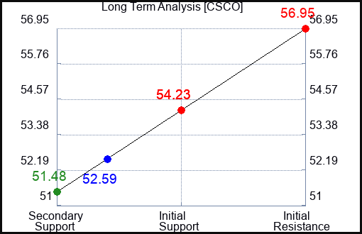 CSCO Long Term Analysis for November 12 2023