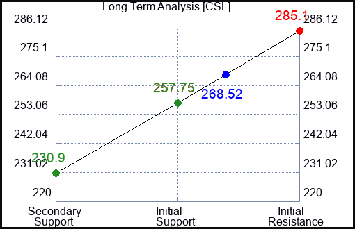 CSL Long Term Analysis for November 12 2023