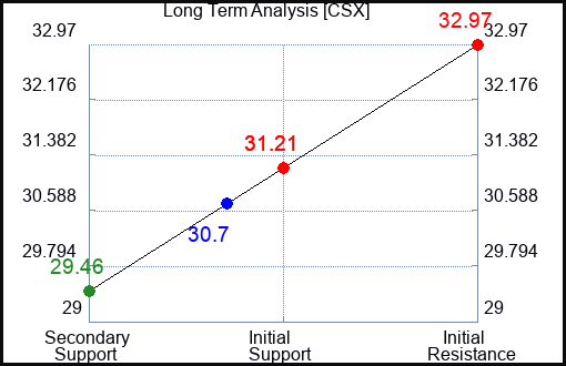 CSX Long Term Analysis for November 12 2023