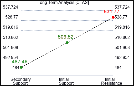 CTAS Long Term Analysis for November 12 2023
