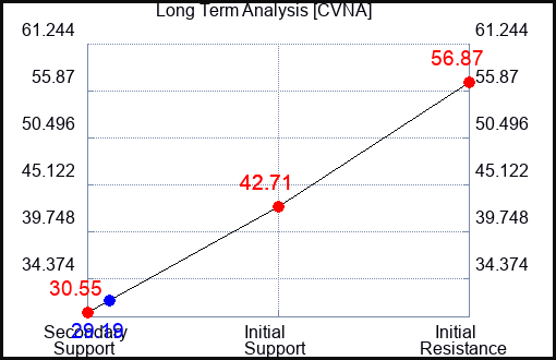 CVNA Long Term Analysis for November 12 2023