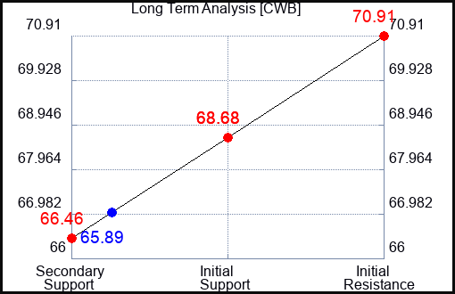 CWB Long Term Analysis for November 12 2023