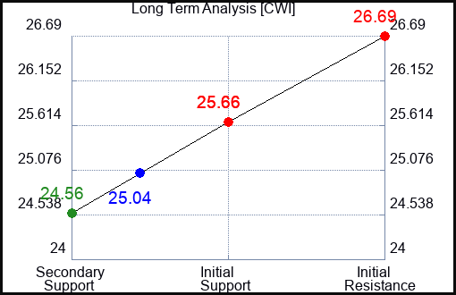 CWI Long Term Analysis for November 12 2023