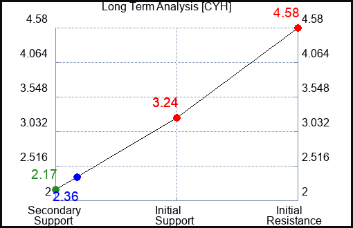 CYH Long Term Analysis for November 12 2023