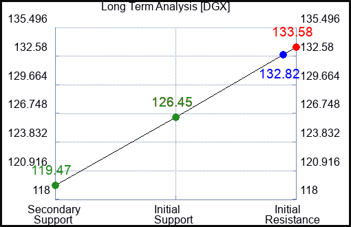 DGX Long Term Analysis for November 12 2023