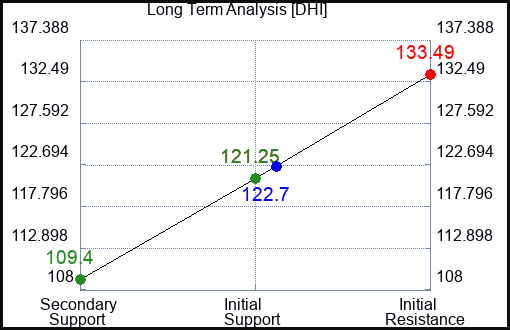 DHI Long Term Analysis for November 13 2023