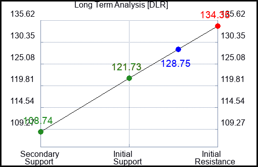 DLR Long Term Analysis for November 13 2023