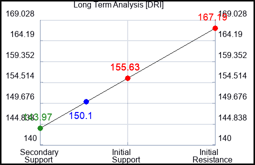 DRI Long Term Analysis for November 13 2023