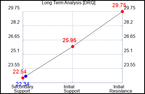 DRQ Long Term Analysis for November 13 2023