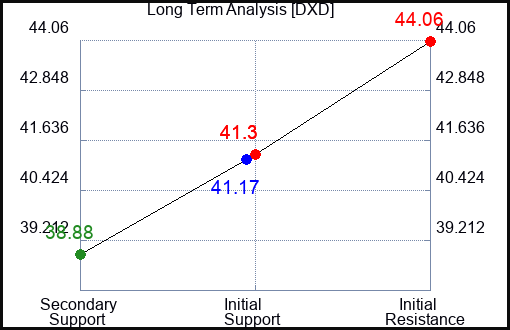 DXD Long Term Analysis for November 13 2023