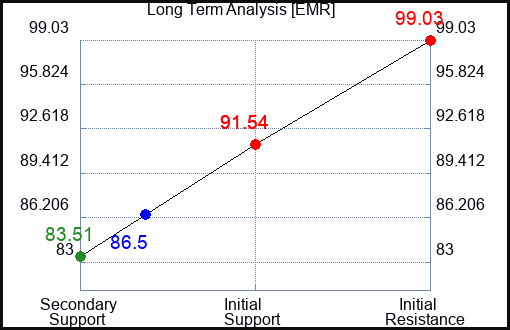 EMR Long Term Analysis for November 13 2023