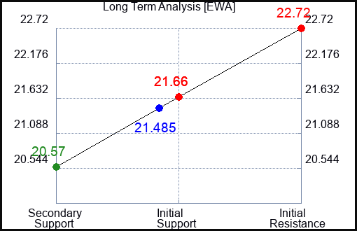 EWA Long Term Analysis for November 13 2023