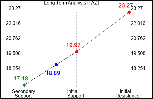 FAZ Long Term Analysis for November 13 2023