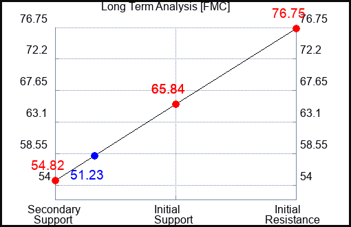 FMC Long Term Analysis for November 13 2023