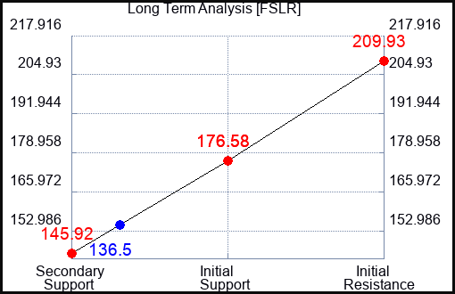 FSLR Long Term Analysis for November 13 2023