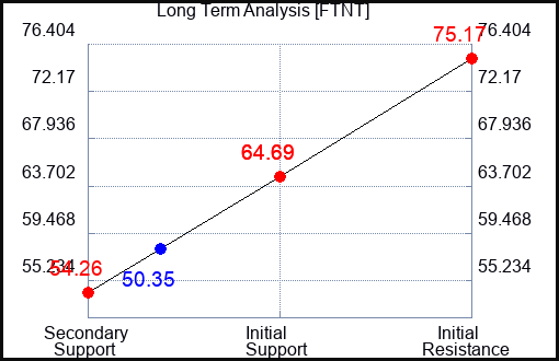 FTNT Long Term Analysis for November 13 2023