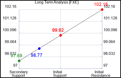FXE Long Term Analysis for November 13 2023