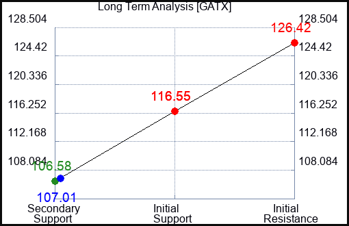 GATX Long Term Analysis for November 13 2023