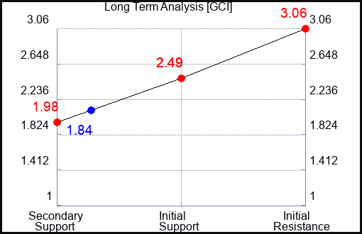 GCI Long Term Analysis for November 13 2023