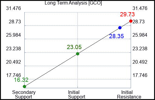GCO Long Term Analysis for November 13 2023
