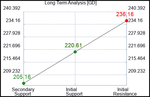 GD Long Term Analysis for November 13 2023