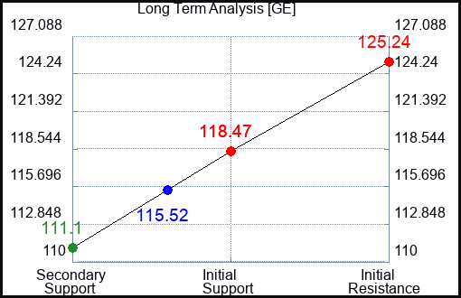 GE Long Term Analysis for November 13 2023