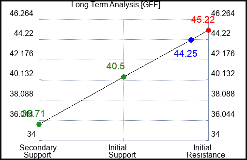 GFF Long Term Analysis for November 13 2023
