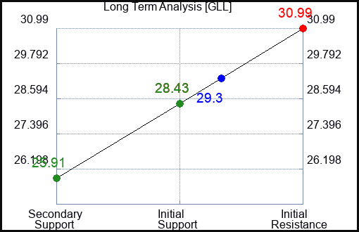 GLL Long Term Analysis for November 14 2023