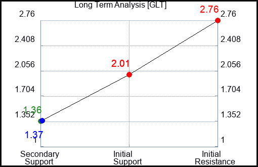 GLT Long Term Analysis for November 14 2023