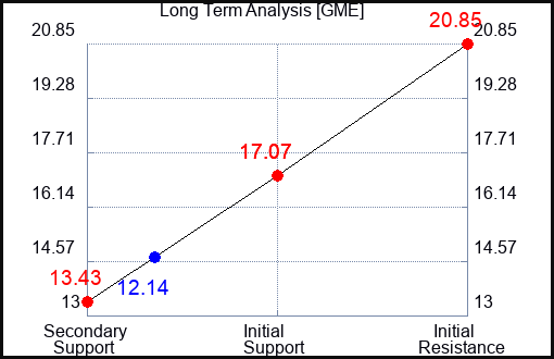 GME Long Term Analysis for November 14 2023