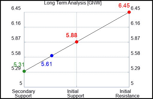 GNW Long Term Analysis for November 14 2023